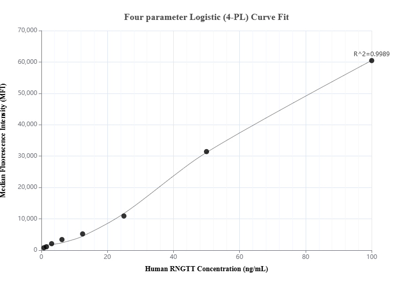 Cytometric bead array standard curve of MP00899-1